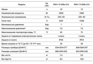 Накопительный водонагреватель Royal Thermo RWH Stilla U, 15 л