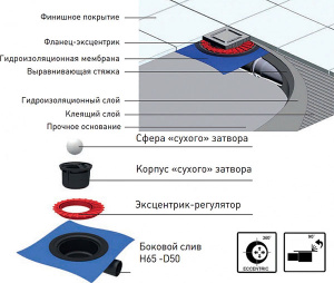 Душевой трап Berges Wasserhaus Zentrum Antik хром глянцевый, 10х10 см