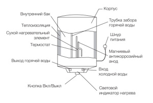 Накопительный водонагреватель Electrolux EWH Guard 30 / 50 / 80 / 100, 30 л